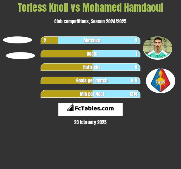 Torless Knoll vs Mohamed Hamdaoui h2h player stats