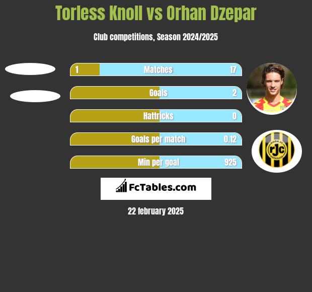 Torless Knoll vs Orhan Dzepar h2h player stats