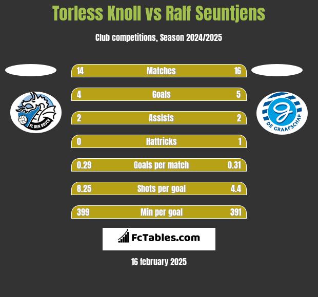 Torless Knoll vs Ralf Seuntjens h2h player stats