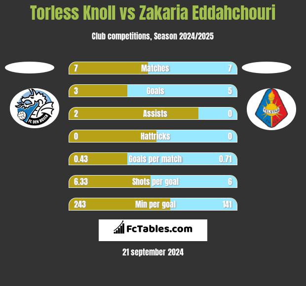 Torless Knoll vs Zakaria Eddahchouri h2h player stats