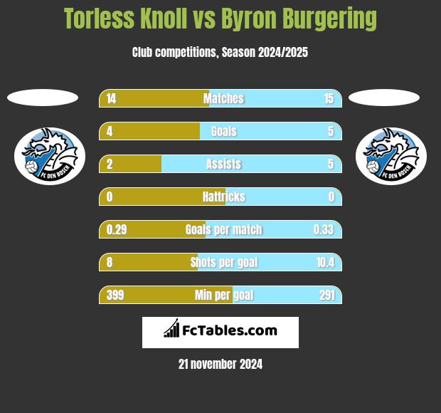 Torless Knoll vs Byron Burgering h2h player stats