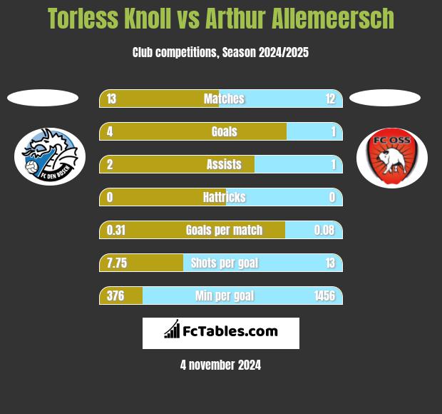 Torless Knoll vs Arthur Allemeersch h2h player stats