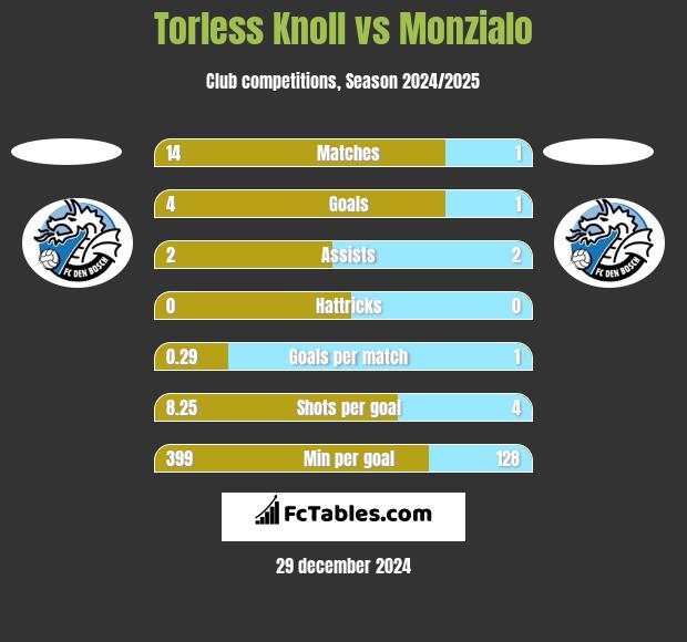 Torless Knoll vs Monzialo h2h player stats