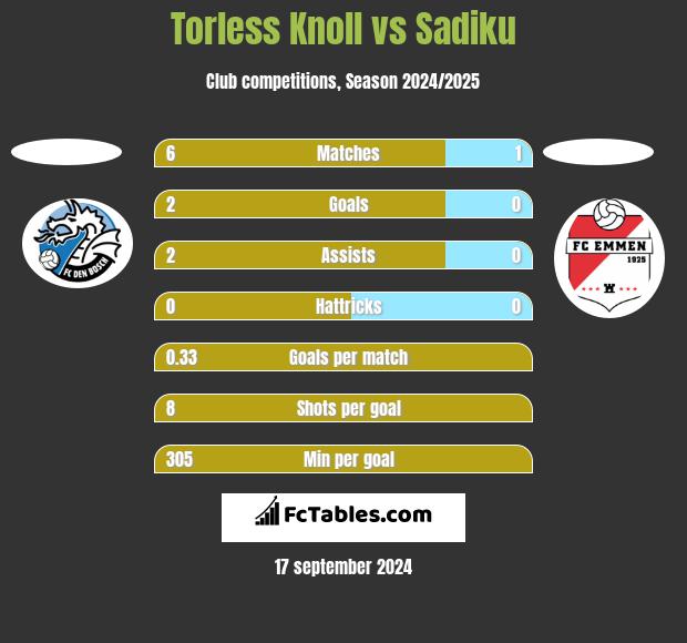 Torless Knoll vs Sadiku h2h player stats