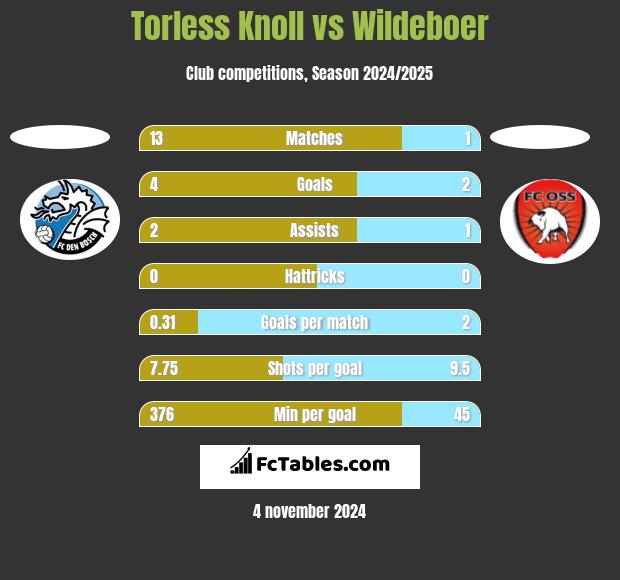 Torless Knoll vs Wildeboer h2h player stats