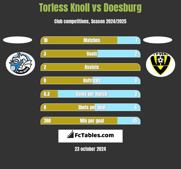 Torless Knoll vs Doesburg h2h player stats