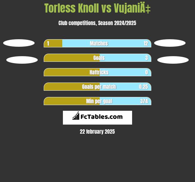 Torless Knoll vs VujaniÄ‡ h2h player stats