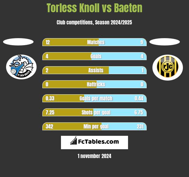 Torless Knoll vs Baeten h2h player stats