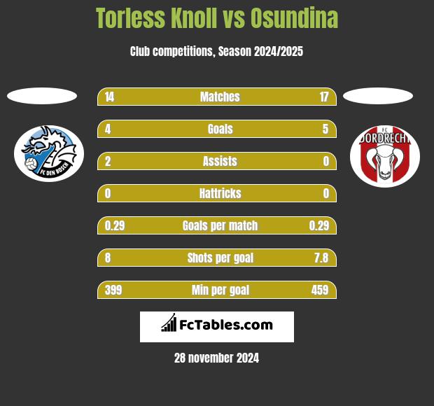 Torless Knoll vs Osundina h2h player stats