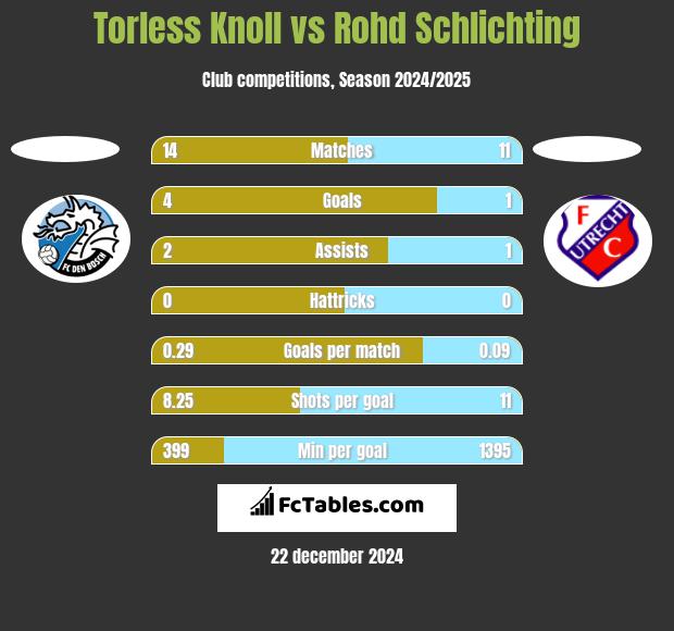 Torless Knoll vs Rohd Schlichting h2h player stats