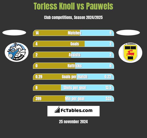 Torless Knoll vs Pauwels h2h player stats