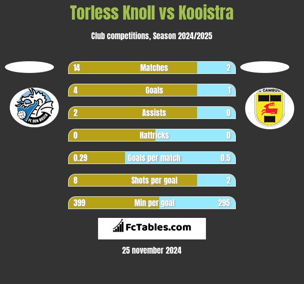 Torless Knoll vs Kooistra h2h player stats