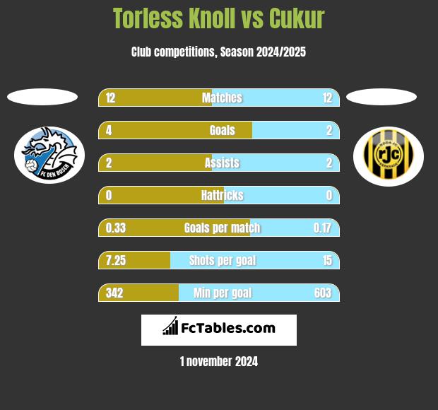 Torless Knoll vs Cukur h2h player stats