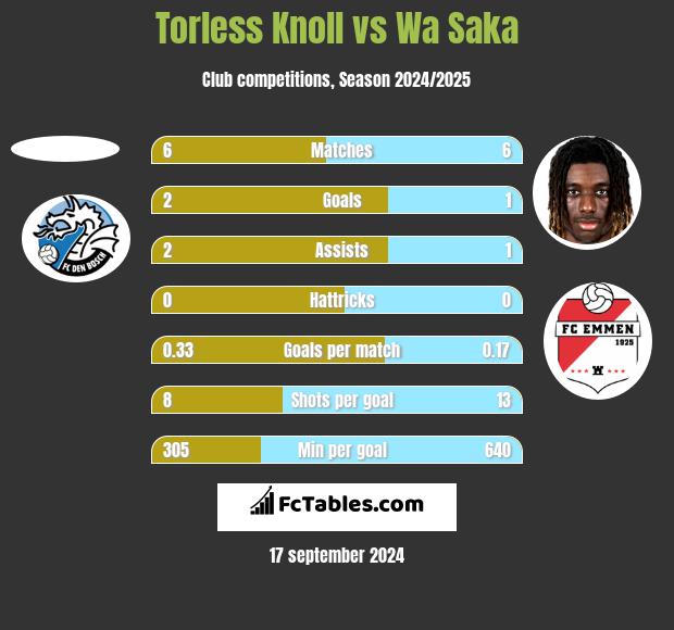 Torless Knoll vs Wa Saka h2h player stats