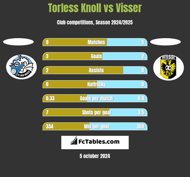 Torless Knoll vs Visser h2h player stats