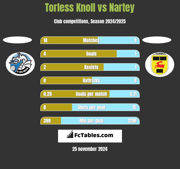 Torless Knoll vs Nartey h2h player stats