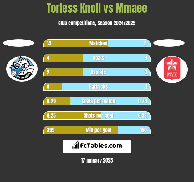 Torless Knoll vs Mmaee h2h player stats