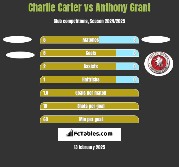 Charlie Carter vs Anthony Grant h2h player stats