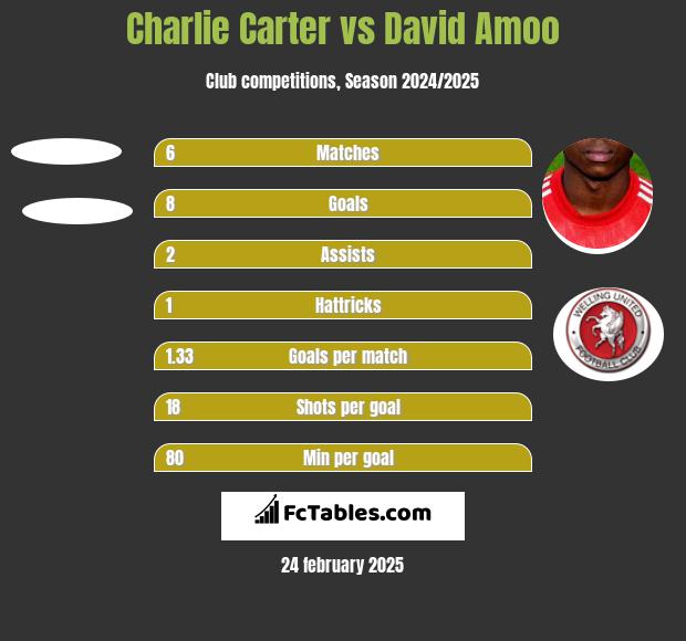 Charlie Carter vs David Amoo h2h player stats