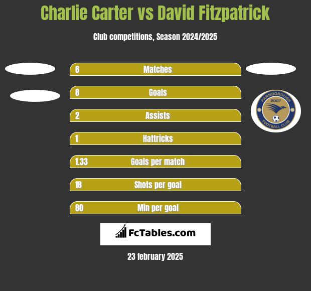 Charlie Carter vs David Fitzpatrick h2h player stats