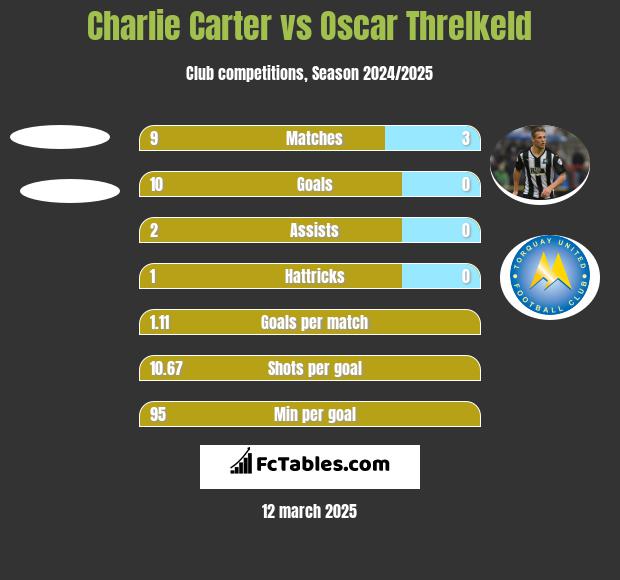 Charlie Carter vs Oscar Threlkeld h2h player stats