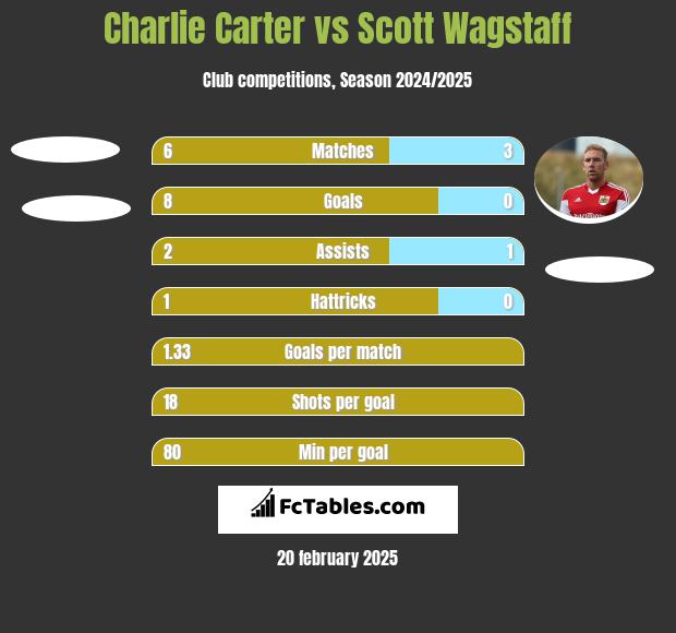 Charlie Carter vs Scott Wagstaff h2h player stats