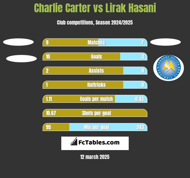 Charlie Carter vs Lirak Hasani h2h player stats