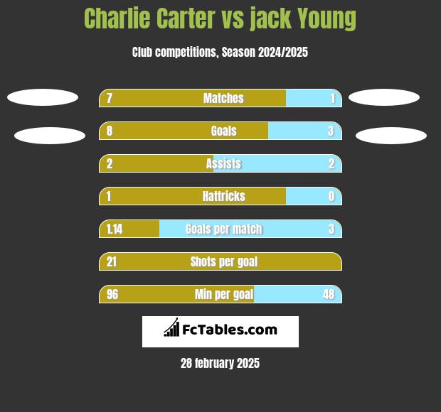 Charlie Carter vs jack Young h2h player stats