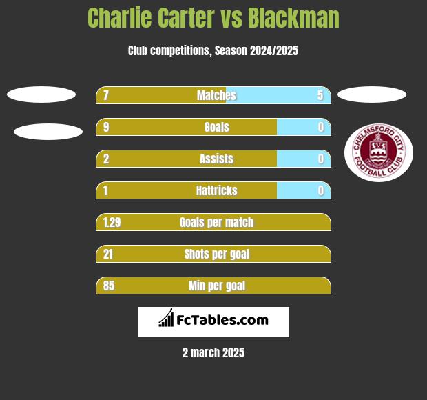 Charlie Carter vs Blackman h2h player stats