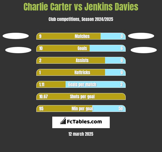 Charlie Carter vs Jenkins Davies h2h player stats