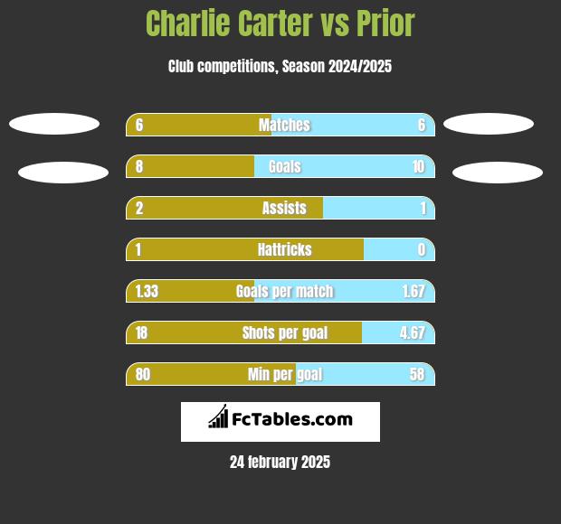 Charlie Carter vs Prior h2h player stats