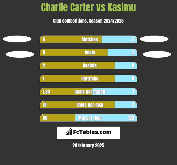 Charlie Carter vs Kasimu h2h player stats