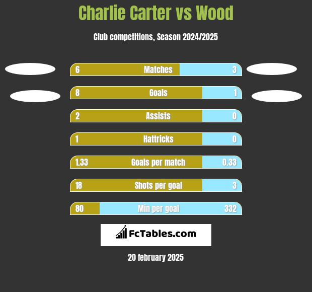 Charlie Carter vs Wood h2h player stats