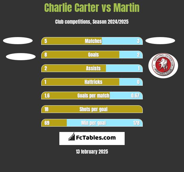 Charlie Carter vs Martin h2h player stats