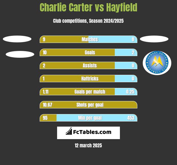 Charlie Carter vs Hayfield h2h player stats