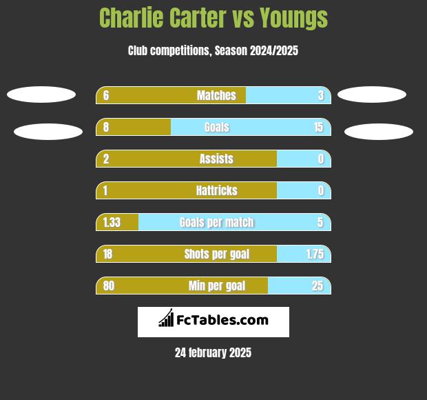 Charlie Carter vs Youngs h2h player stats