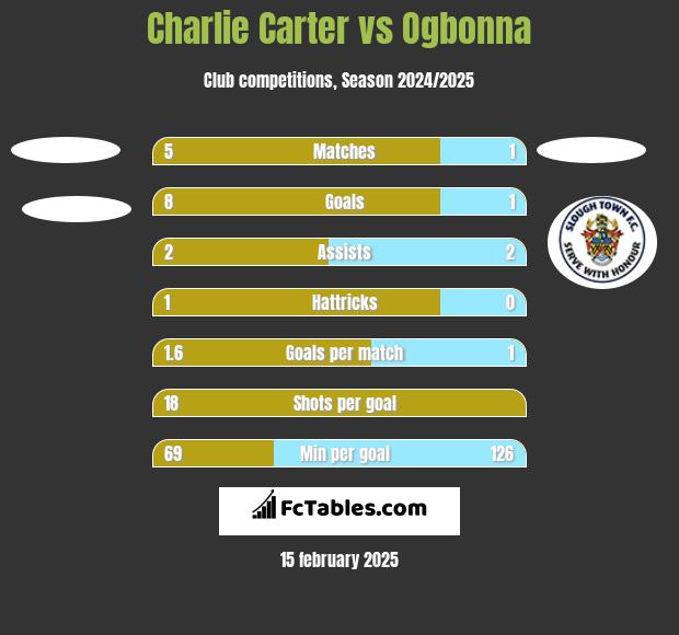 Charlie Carter vs Ogbonna h2h player stats