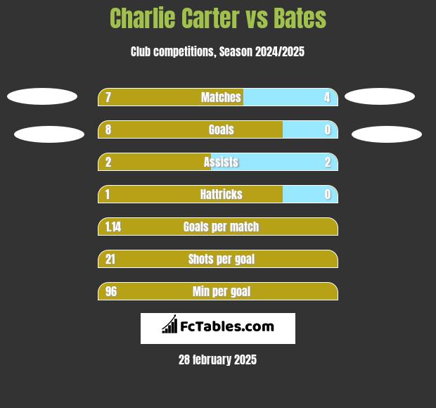 Charlie Carter vs Bates h2h player stats