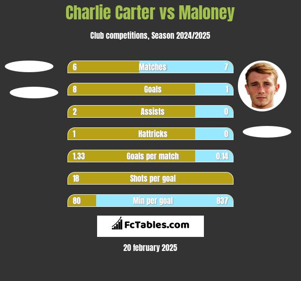 Charlie Carter vs Maloney h2h player stats