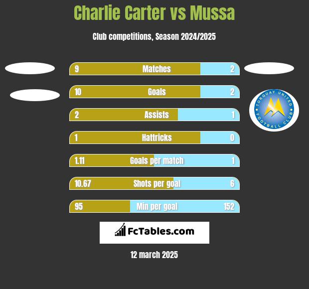 Charlie Carter vs Mussa h2h player stats