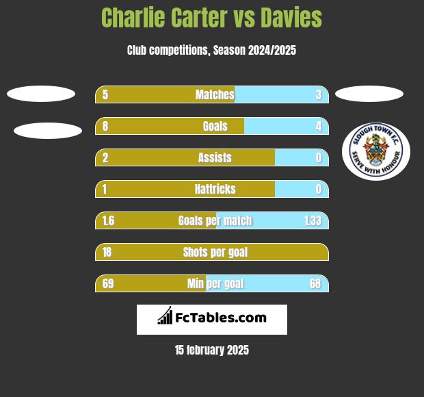 Charlie Carter vs Davies h2h player stats