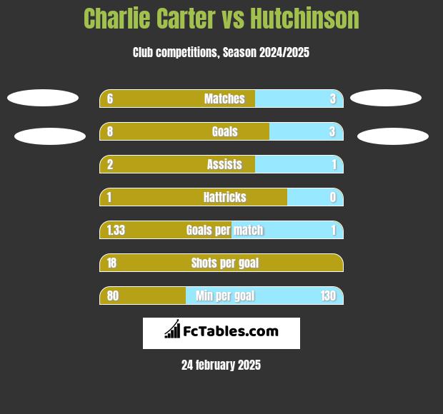 Charlie Carter vs Hutchinson h2h player stats