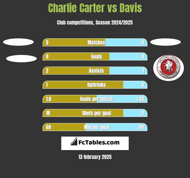 Charlie Carter vs Davis h2h player stats