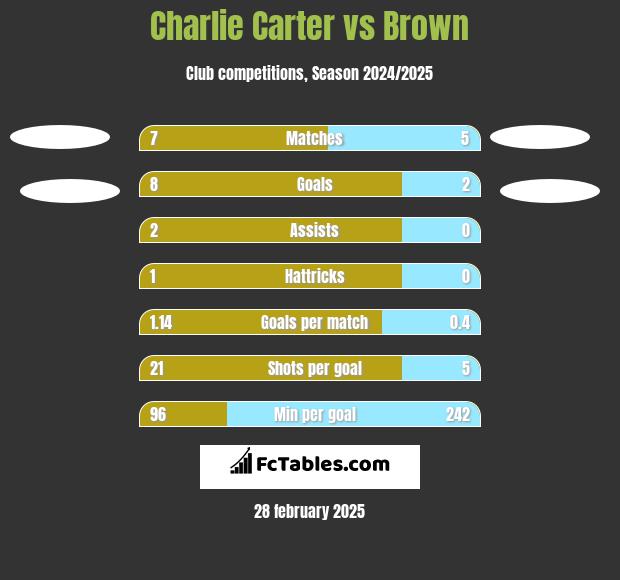 Charlie Carter vs Brown h2h player stats