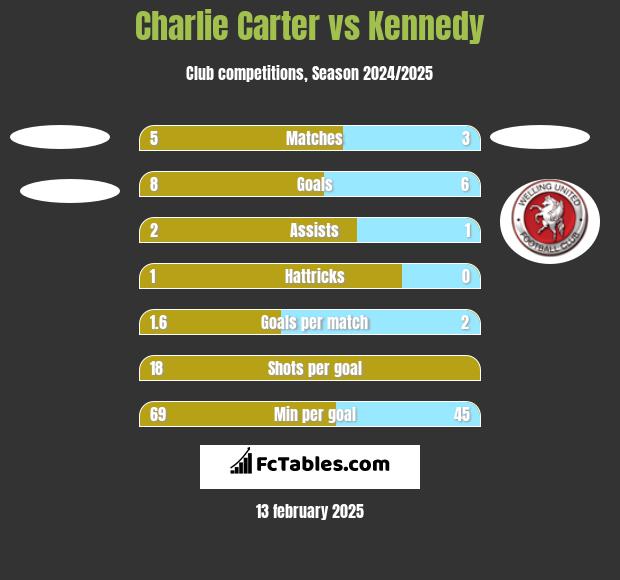 Charlie Carter vs Kennedy h2h player stats