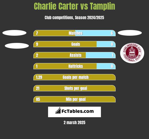 Charlie Carter vs Tamplin h2h player stats