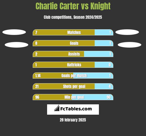 Charlie Carter vs Knight h2h player stats