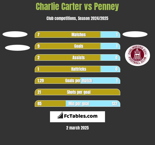 Charlie Carter vs Penney h2h player stats