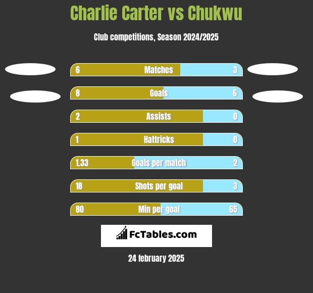 Charlie Carter vs Chukwu h2h player stats