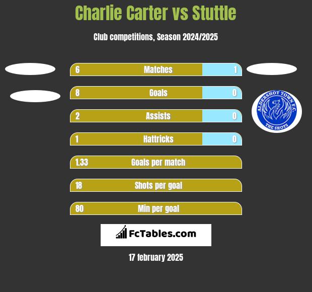 Charlie Carter vs Stuttle h2h player stats